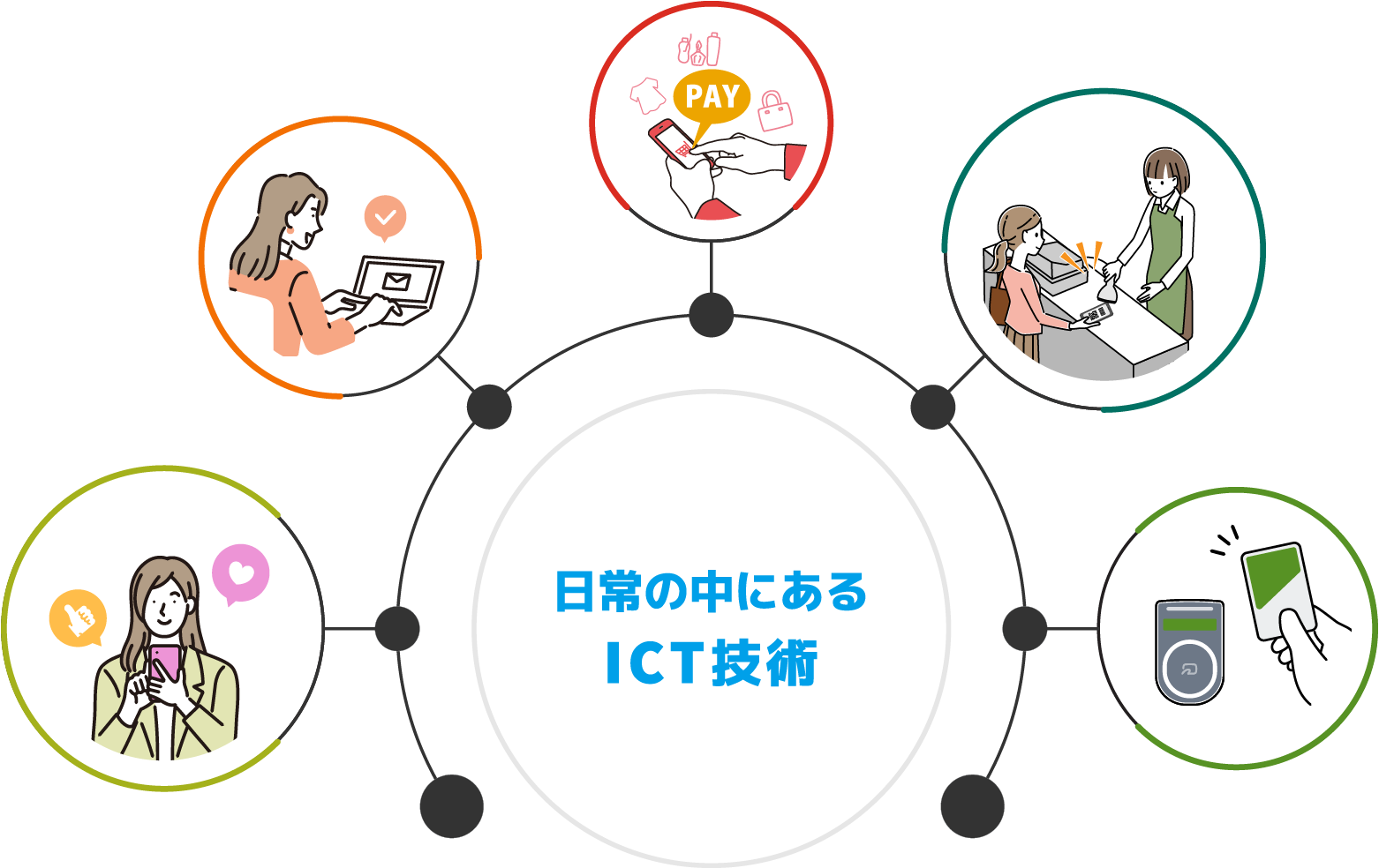 日常の中にあるICT技術